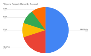Philippine Property Market by Segment