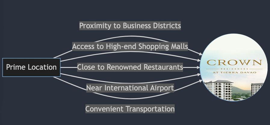 Crown Residences Graph